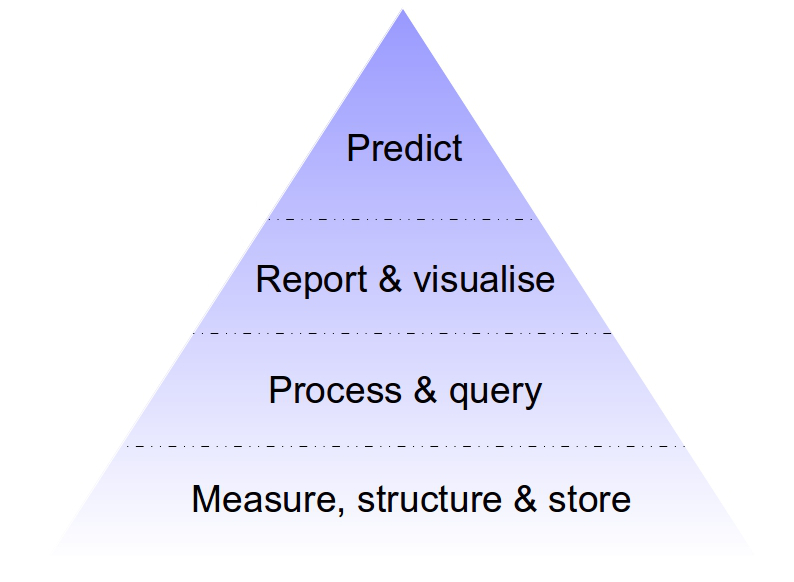 Data's hierarchy of needs