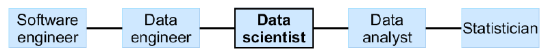 Data skill continuum