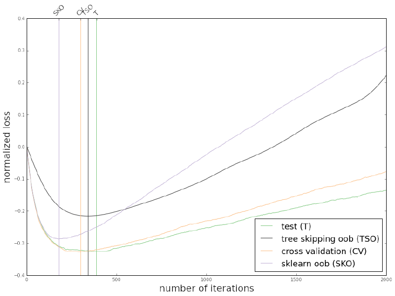 Gradient Boosting out of bag experiment (toy dataset)