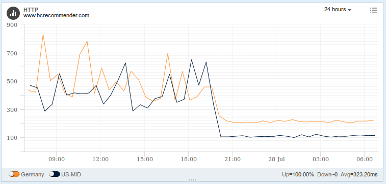 BCRecommender latency with DigitalOcean