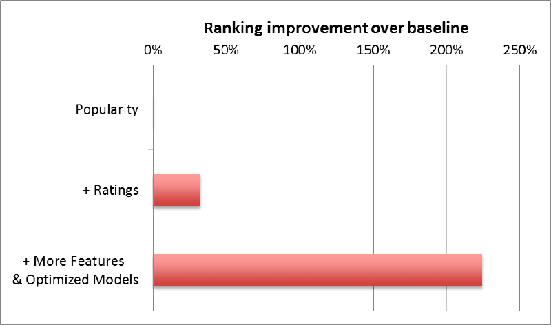 Netflix rating prediction: contribution of ratings