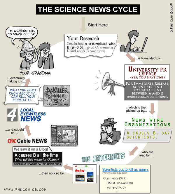 PHD Comics: Science News Cycle
