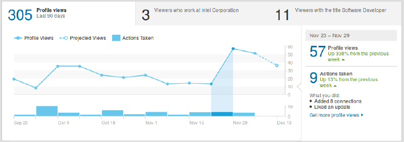 LinkedIn profile views