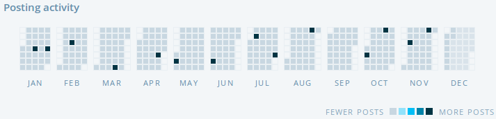 WordPress insights: posting activity