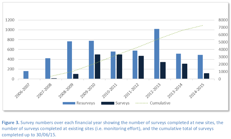 RLS surveys by Australian financial year (July-June)