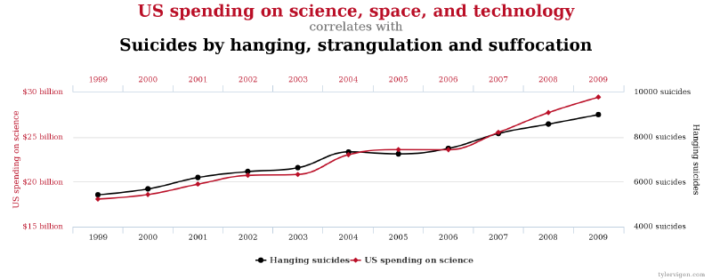 US science spending versus suicides