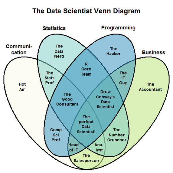 Perfect data scientist Venn diagram
