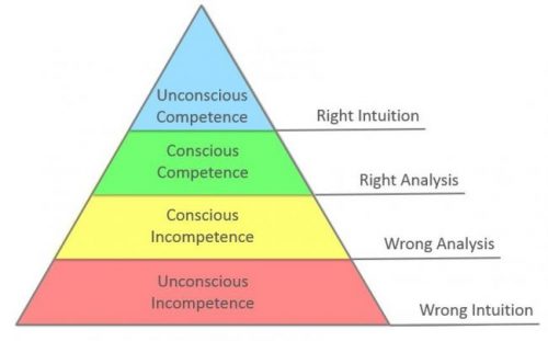 Hierarchy of competence