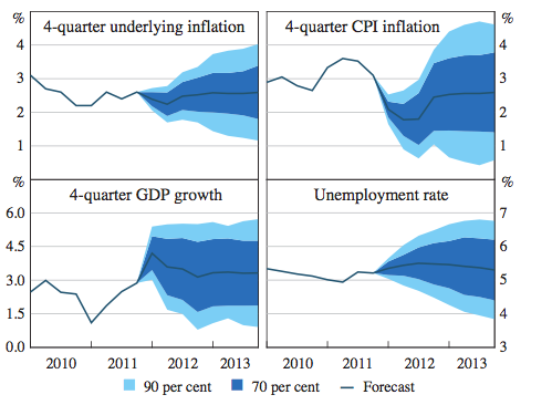 Uncertainty in RBA estimates