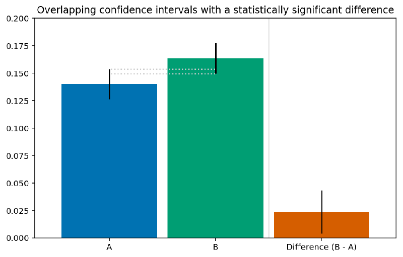 Overlapping significance intervals with a statistically significant difference