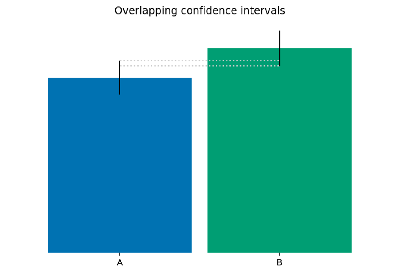 Overlapping confidence intervals