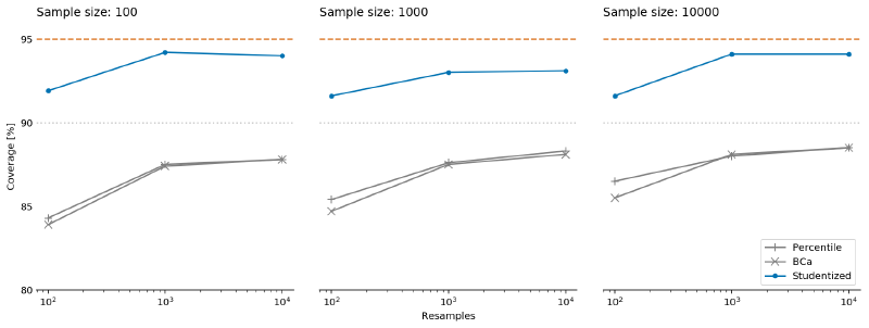 Revenue confidence intervals