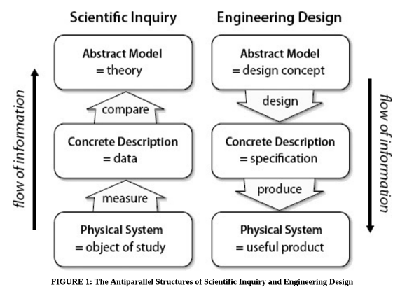 Information flow in science and engineering