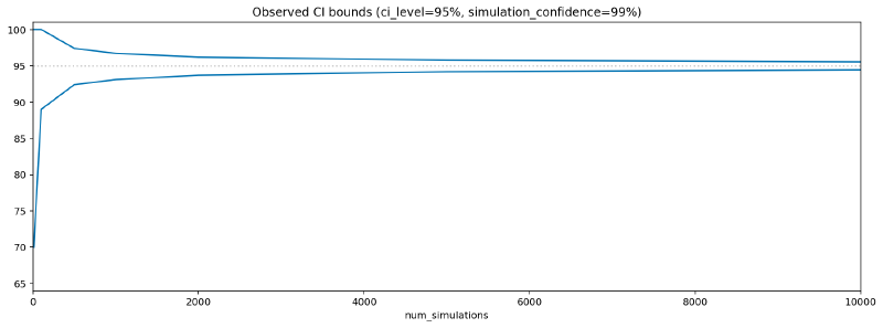 Plot of observed CI bounds (ci_level=95%, simulation_confidence=99%)