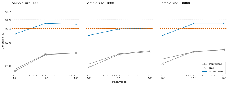 Revenue confidence intervals with bounds