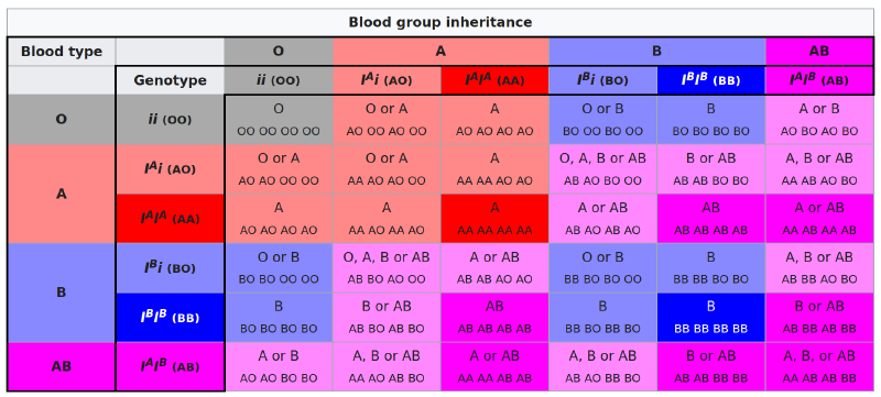 When observing parent phenotypes (ABO blood types) without genotypes, grandparent phenotypes are informative.
Source: Wikipedia – ABO blood group system (retrieved on 2022-09-11).