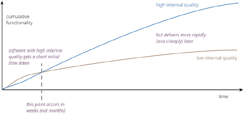 Graph showing how higher internal quality leads to more cumulative functionality