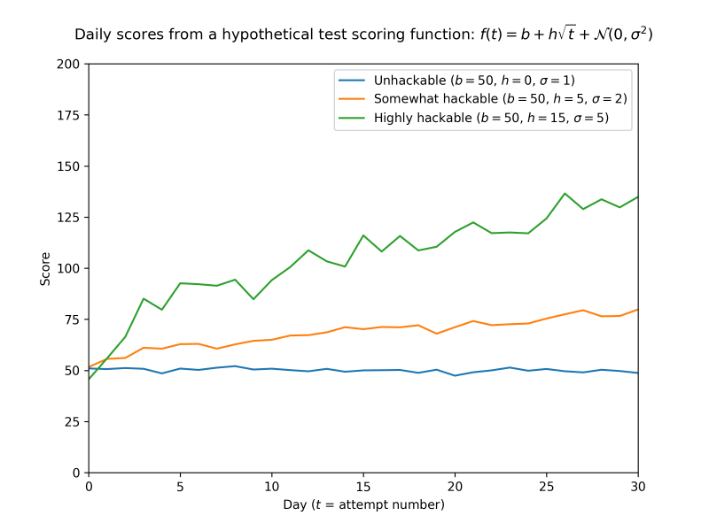 Plot showing different hackability curves, based on f(t) = b + h * sqrt(t) + N(0, σ ** 2)