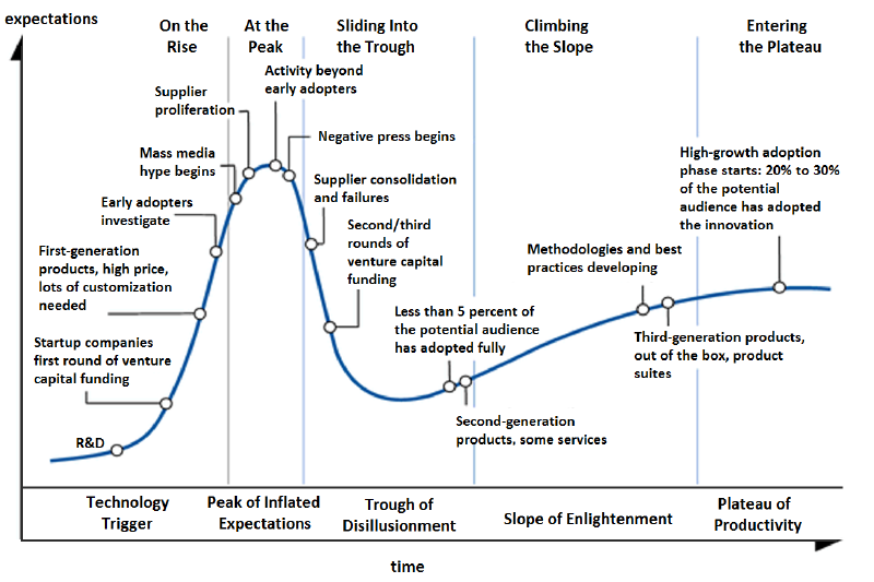 Graph showing the Gartner hype cycle