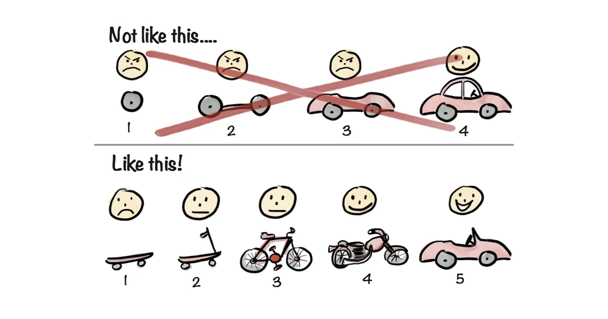 Henrik Kniberg's drawing of a minimum viable product, showing the wrong way of doing it (non-functional iterations) and the right way of doing it (functional iterations).