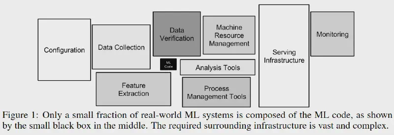 Diagram showing ML Code as a tiny part of a larger machine learning system.