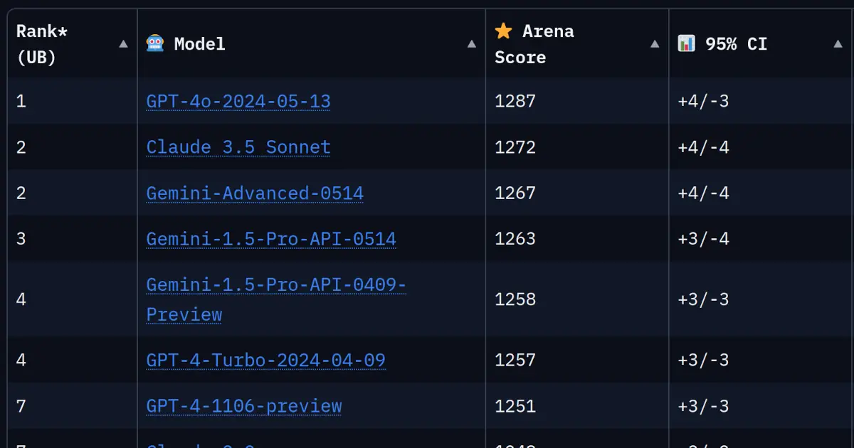 screenshot of the top of ChatBot Arena leaderboard, showing GPT-4o, Claude 3.5 Sonnet, and Gemini 1.5