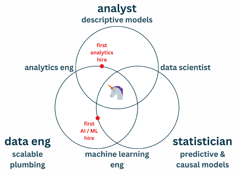 Venn diagram of data roles and options for first hire (described in the text)