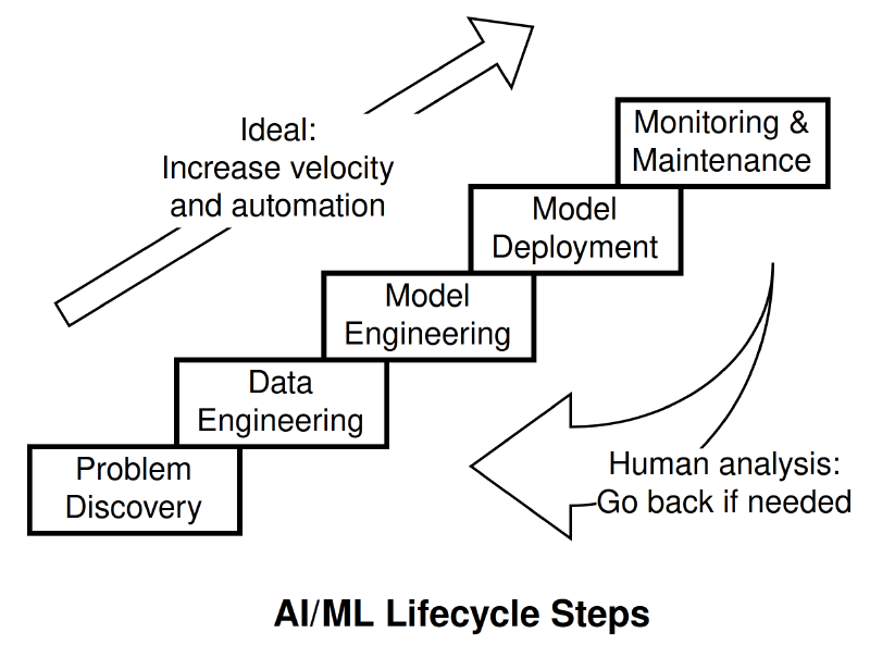 My version of the AI/ML lifecycle: Most arrows are implicit. You go up and down the stairs as reality dictates. Introducing automation to ascend faster on each iteration is the ideal.