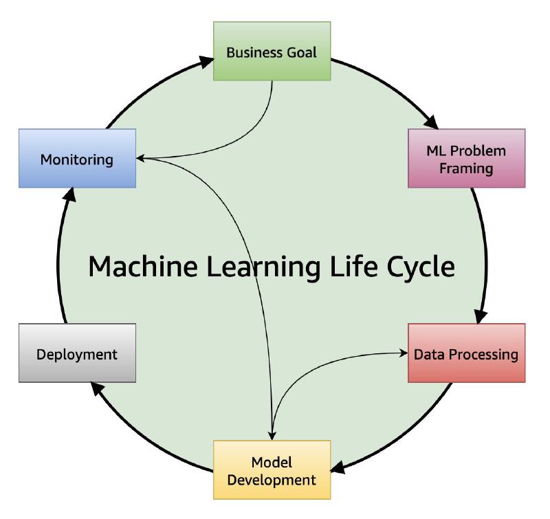 The ML lifecycle from the AWS Well-Architected Framework