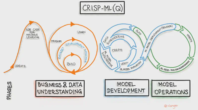 The CRISP-ML(Q) model from INNOQ