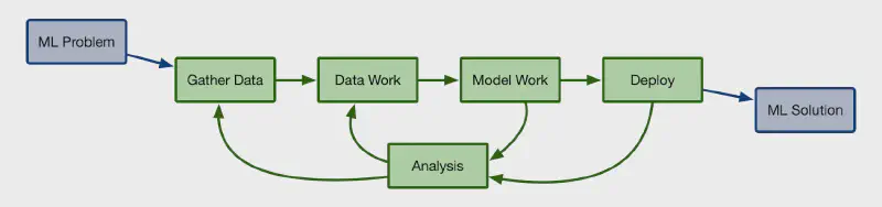 Jason Corso’s ML pipeline with analysis-mediated loops