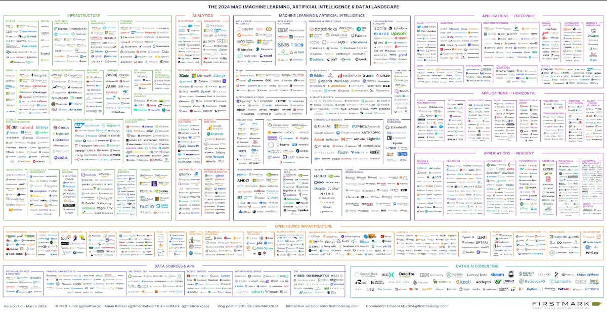 MAD landscape 2024. 2000+ logos and expanding. [Source](https://mattturck.com/mad2024/).