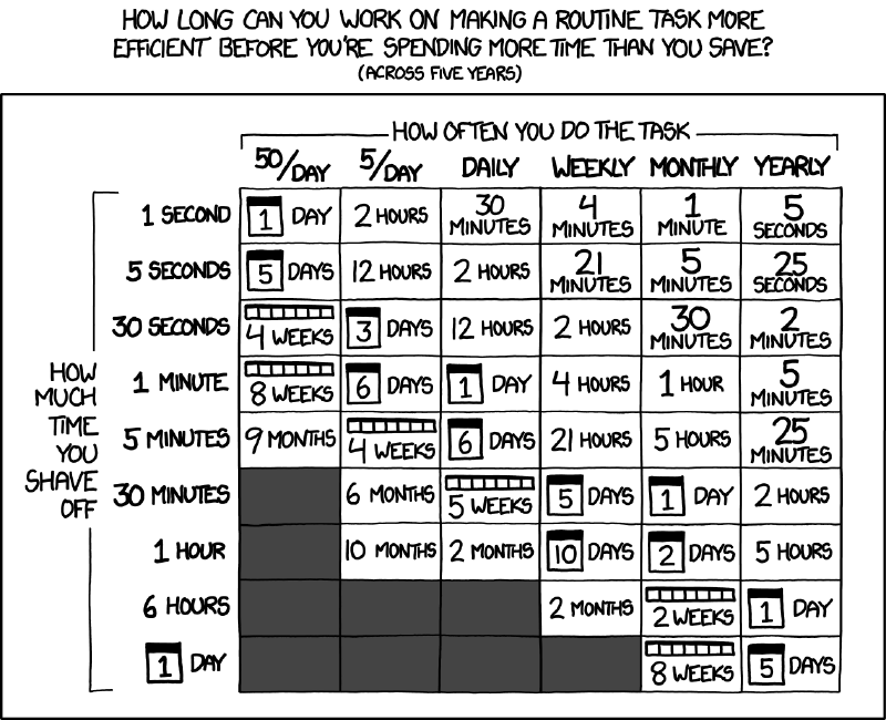 xkcd comic with a table presenting the trade-off between time spent on automation and the time saved