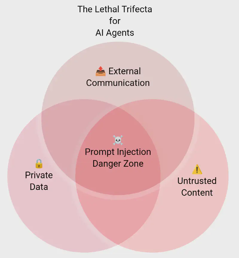 Venn diagram of the AI agent lethal trifecta (described in the text)