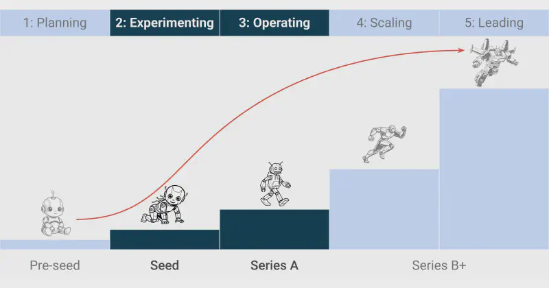 Typical AI/ML maturity curve for startups, highlighting the levels where engaging me as a consultant makes the most sense. Among other things, success requires matching the level of investment in AI/ML to available resources and expected business outcomes.