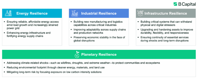 The pillars of resilience tech. Source: B Capital.