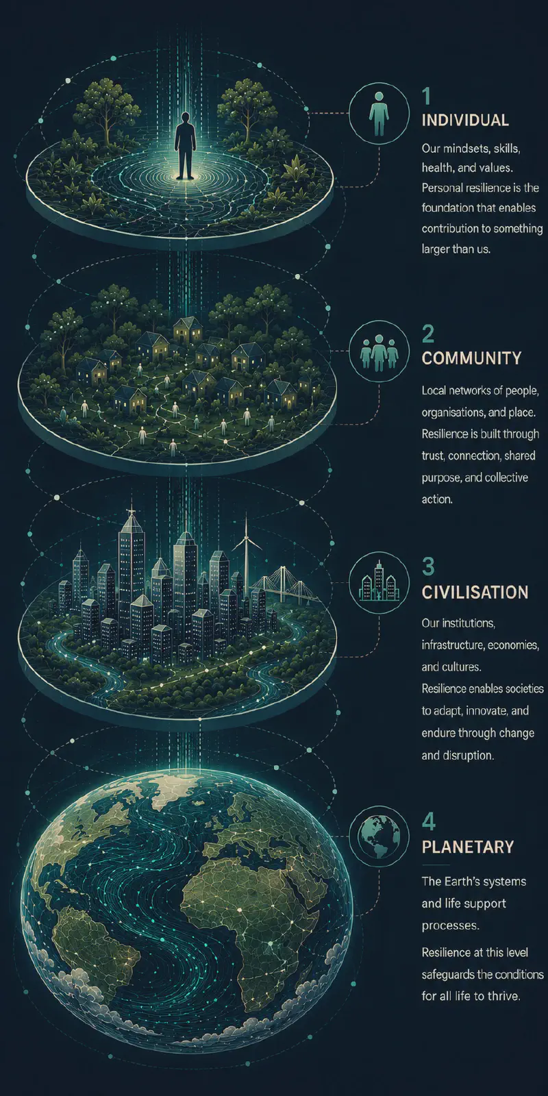 The four levels of resilience. Generated by ChatGPT based on this post.