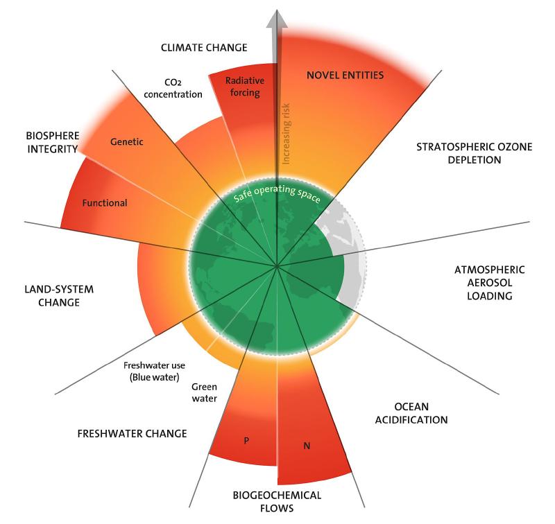 The 2025 update to the planetary boundaries. Source: Stockholm Resilience Centre.