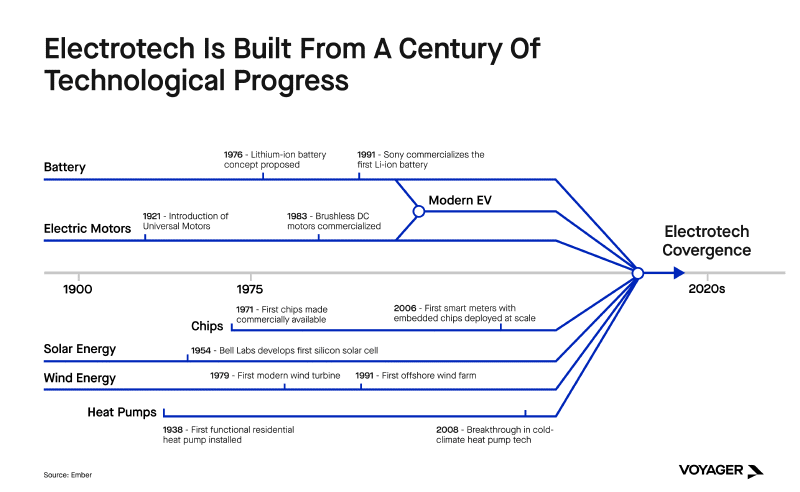 Electrotech&rsquo;s convergence. Source: Voyager Ventures.