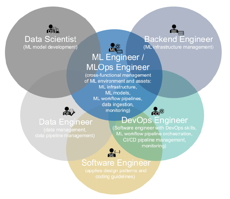 Venn diagram showing different MLOps-related roles: Data Scientist, ML/MLOps Engineer, Backend Engineer, Data Engineer, DevOps Engineer, and Software Engineer
