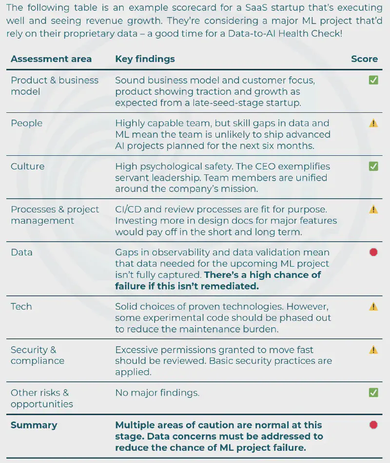 Data-to-AI Health Check: Scorecard example